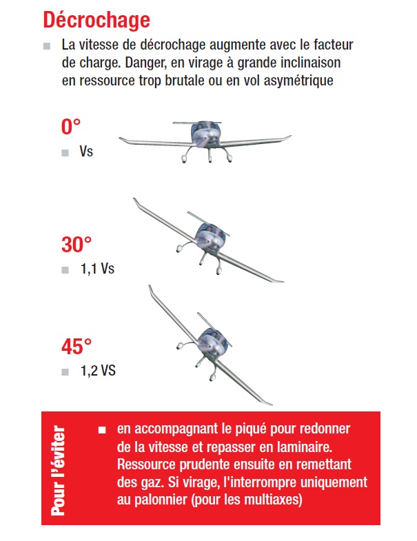 Les décrochages en ULM - ULM Toulouse Tarn